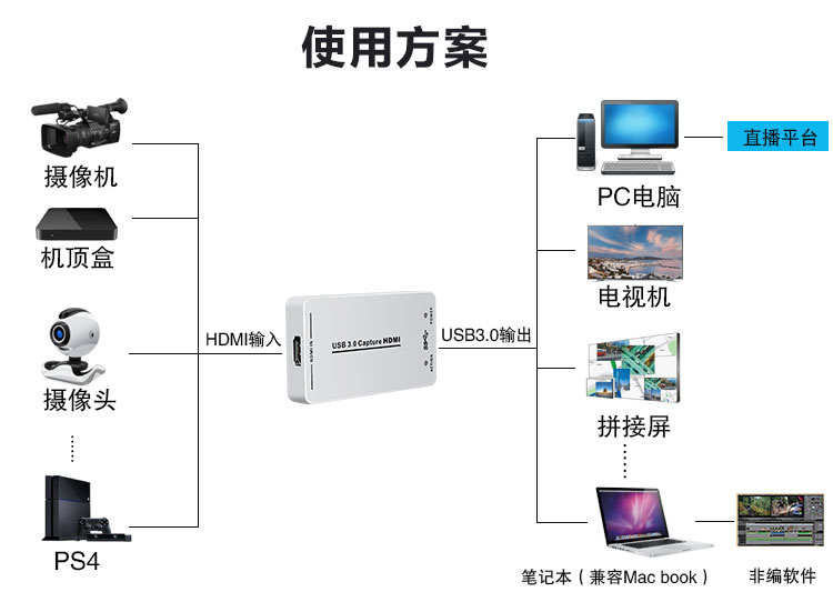 USB3.0接口HDMI采集卡