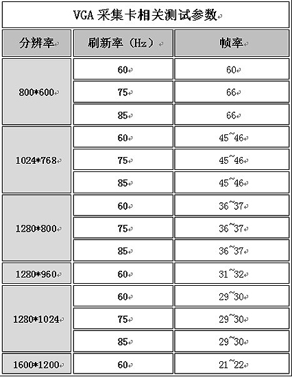 T100 VGA采集卡技术参数