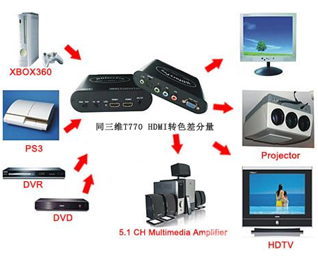 HDMI转色差分量""