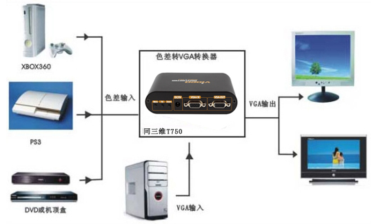 转换器应用图