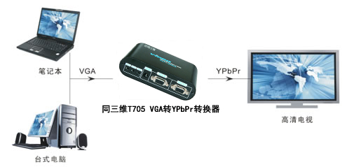 YPbPr(色差)转HDMI转换器