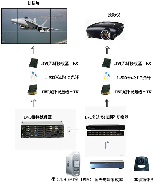 DVI光纤传输器在远距离传输中的应用