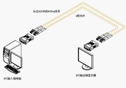 DVI信号传输应用图