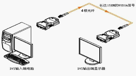 DVI信号传输应用图