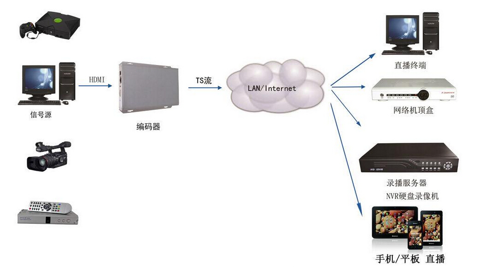 HDMI编码器